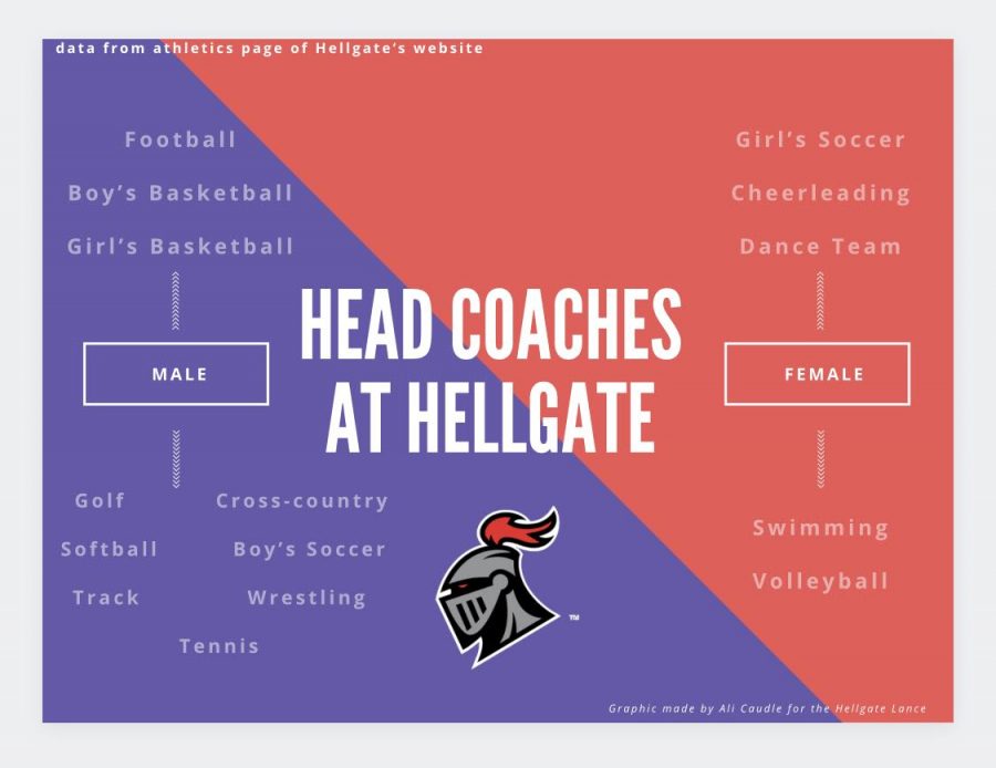Hellgate’s Serious Lack of Female Coaches Influences Student Perspectives