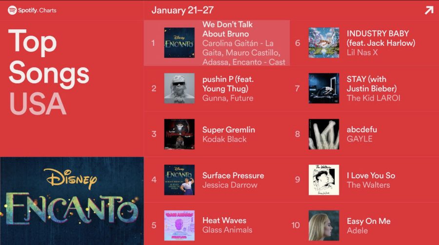 Spotifys top 10 are constantly filled with TikTok trending sounds. Photo courtesy to Spotify Charts. 