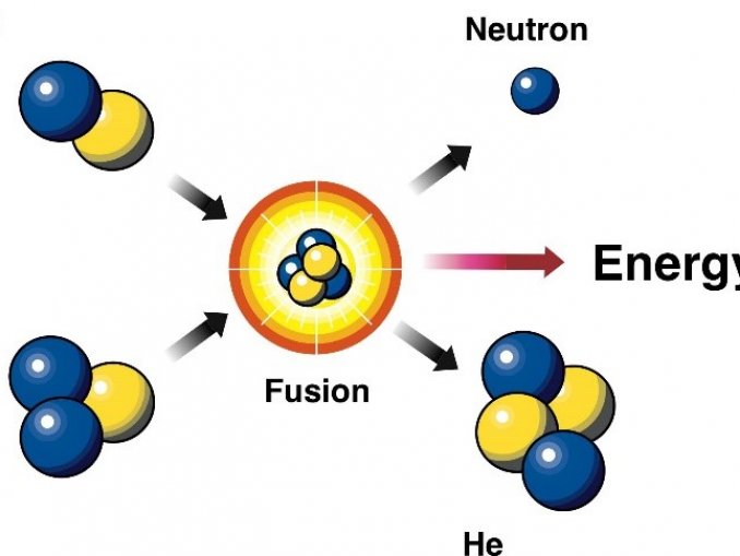 Nuclear Fusion Simplified. The two atoms are combined and the resulting explosion is what generates energy.

Courtesy of Department of Energy