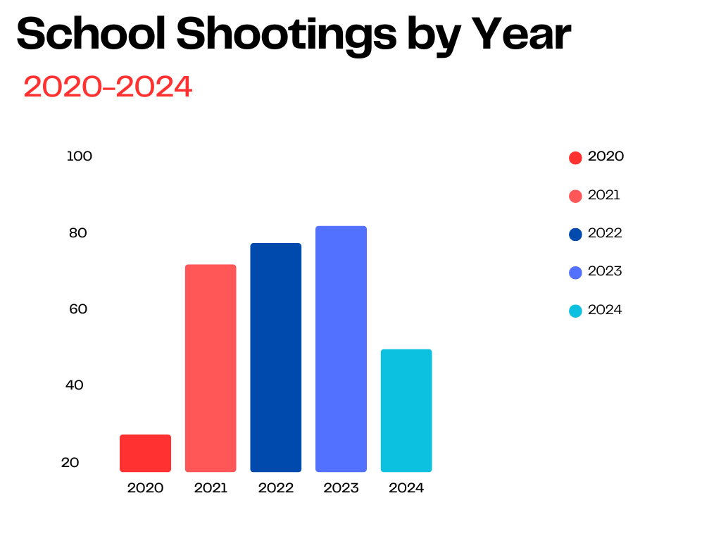 A Dystopian Danger: School Shootings are Increasing in Frequency, and so are the Deaths