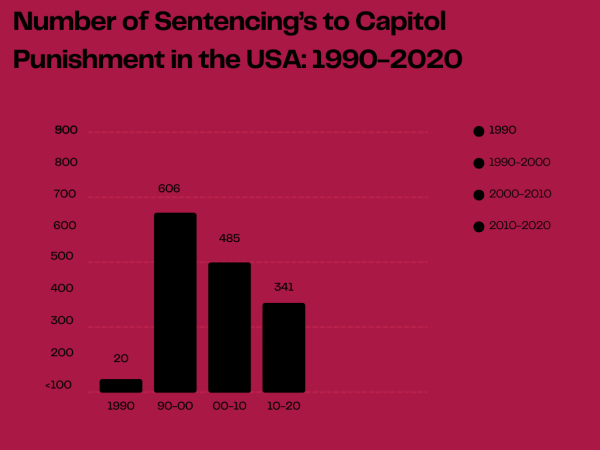 The number of capitol punishment sentencing's have started to decrease since the 2000's. 