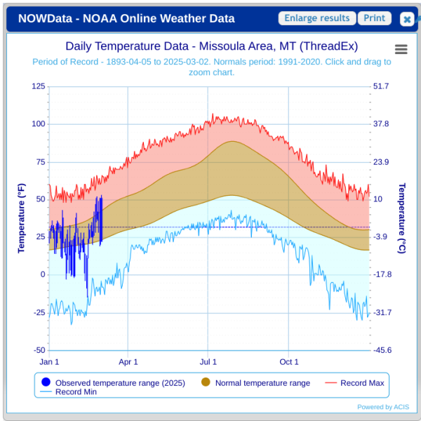 A graph of Missoula's average temperature compared to the temperatures we've experienced this year. Courtesy of Weather.gov