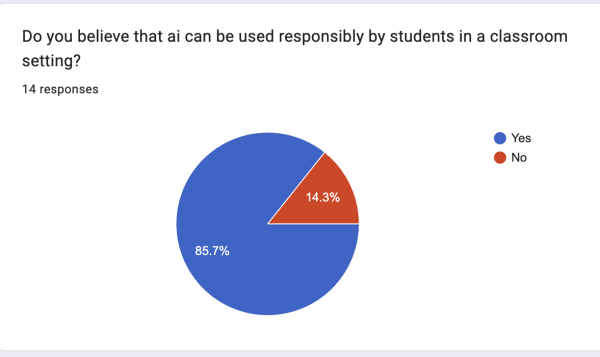 IB/AP teachers responses to whether or not they personally believe that high school students are capable of responsible AI use within an academic setting