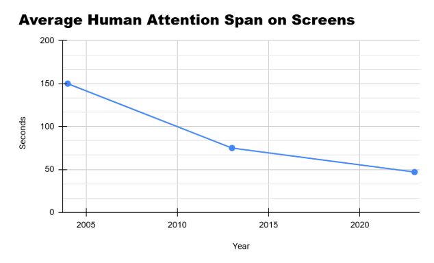 The average human attention span on a screen over the years according to CNN Health. Photo by Ellie Lopuch.
