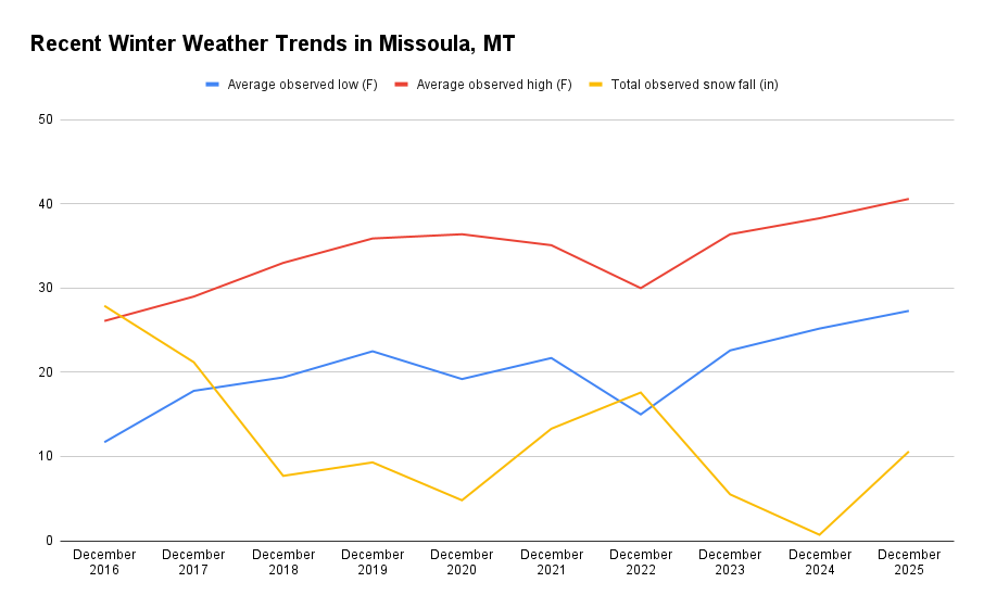 Line graph showing an overall increase in temperatures and a decrease in inches of snowfall, data from Weather.gov. Graphic by Ellie Lopuch.